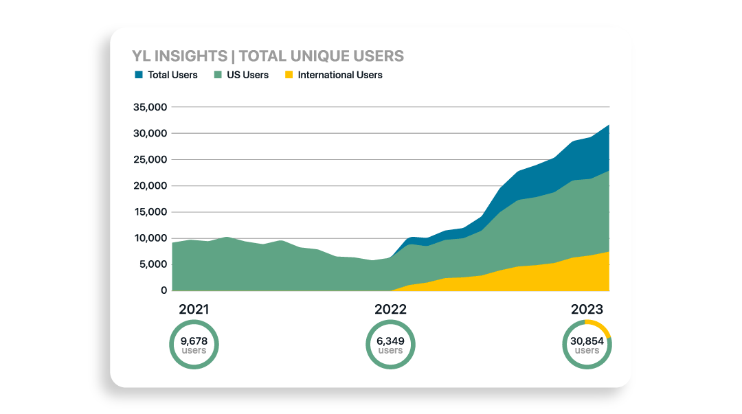 Line graph showing an increase of 385.97% over previous year.